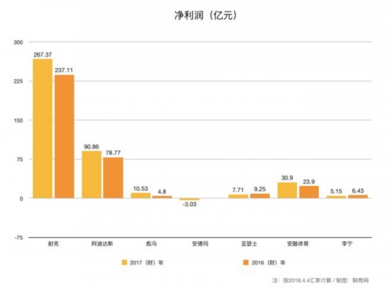 7大运动集团2017业绩表现对比