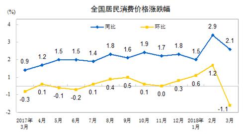 国家统计局公布3月份数据:CPI、PPI同比涨幅均