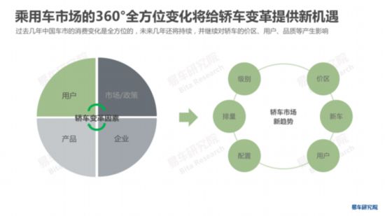 易车研究院发布《中国轿车市场洞察报告》