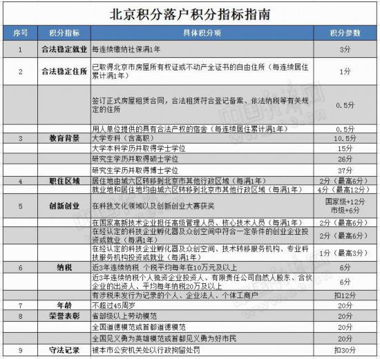 北京启动积分落户申报 研究生学历+博士学位加