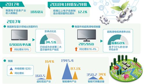 电子信息业加快迈向价值链中高端