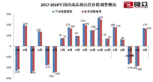 国内油价调价窗口今再开启 年内第二次搁浅概率大
