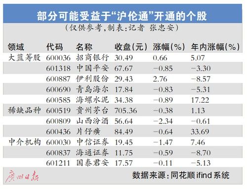 股民年内有望直接买“伦股” 三类个股或最为受益