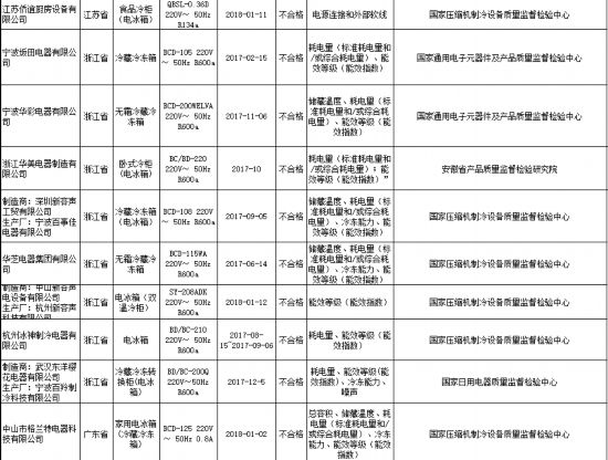 2018年第2批产品质量“国抽”:电冰箱不合格率19.2%