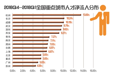 13.6%！杭州人才净流入率全国第一