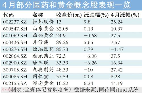 次新+概念 复合题材股存上涨动力