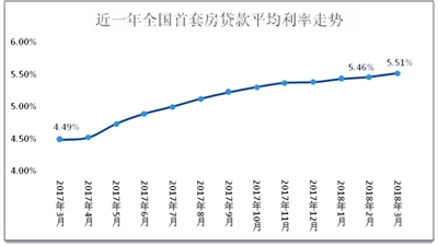 3月全国房贷平均利率达5.51% 成都五大行最低