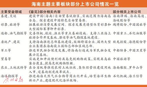海南主題有望成4月主角 追高個股風險很高