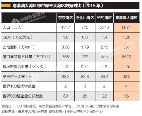 粤港澳大湾区将如何实现世界级目标?