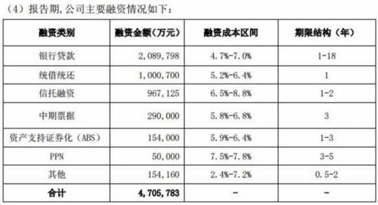 荣盛发展负债1600亿借款资本化92亿 两股东顶