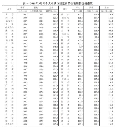 70城房价现新变化 调控政策料继续蔓延到三四线城市