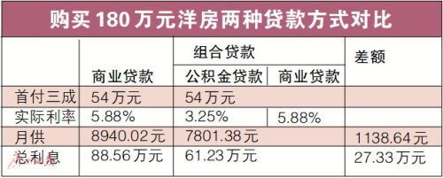 东莞拟调高公积金最高贷款限额