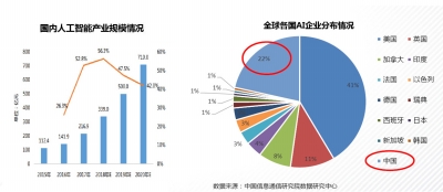 信通院发布2018全球人工智能产业地图