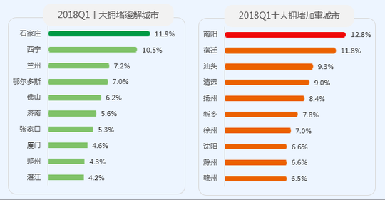 中国堵城排行榜:银川跃居首堵 成都排名37