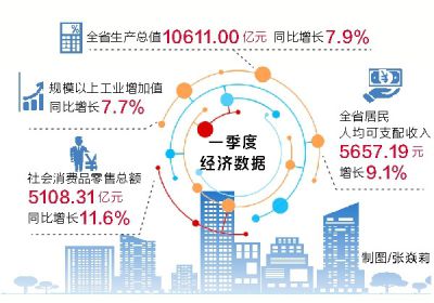 一季度gdp河南_31省区一季度GDP排行出炉 大河南总量全国第五(2)