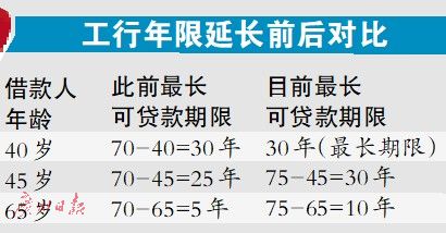 工行放宽房贷年龄 70岁也能申请5年按揭房贷