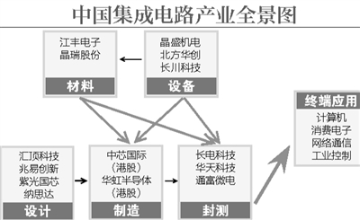 一颗“芯”是如何炼成的