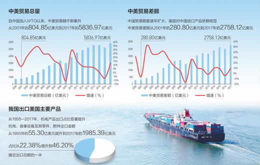 细算中美经贸账：贸易逆差有多少？双向投资谁更受益？