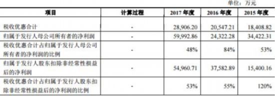 深信服三年税收优惠6.8亿分红8亿 业绩暴增恐