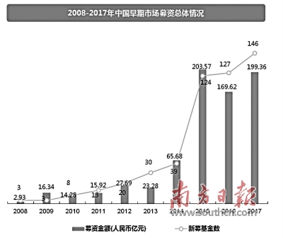 报告显示：北上深包揽超六成创业投资