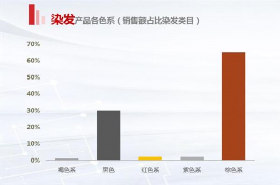 好形象从“头”开始 洗护发市场不断细分 防脱用品增长最块