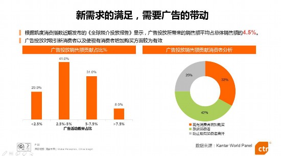 CTR发布2018中国广告市场及广告主营销趋势