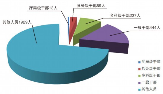 全省纪检监察机关处分人员按职级划分图