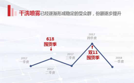 好形象从“头”开始 洗护发市场不断细分 防脱用品增长最块