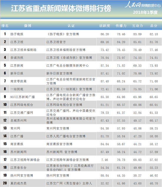 2018年一季度江苏省政务和重点新闻媒体两微