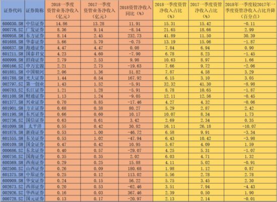 一季度券商资管业务：净收入增幅达2位数 这5家至少翻倍！