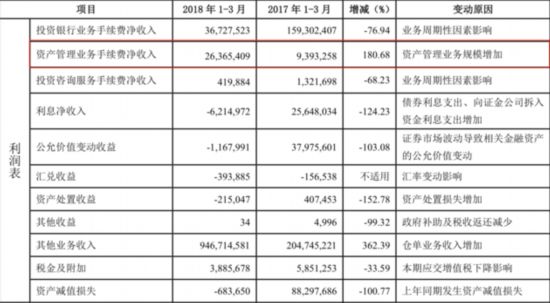 一季度券商资管业务亮了：净收入增幅达2位数 这5家至少翻倍！