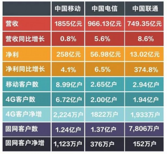 很全面！三大运营商一季度财务及运营数据大比拼