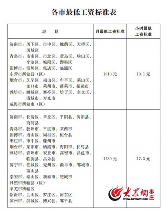 枣庄调整最低工资标准 市中滕州上调至1730元
