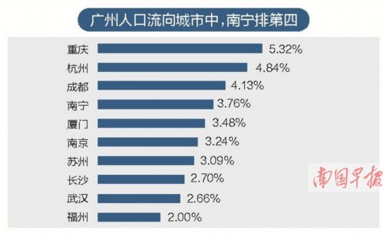 点击图片查看详情 南宁市市区常住人口_18年全国主要城市常住人口增长榜,南宁增10.08万列第16(2)