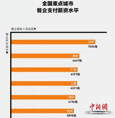 称餐饮创业风潮兴起 这些城市餐饮用工缺口大