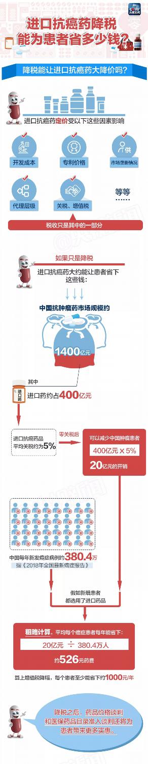 進口抗癌藥零關稅患者能省多少錢？一張圖算明白