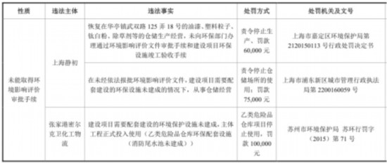 密尔克卫环保违法三曝停产停用 交通事故致两