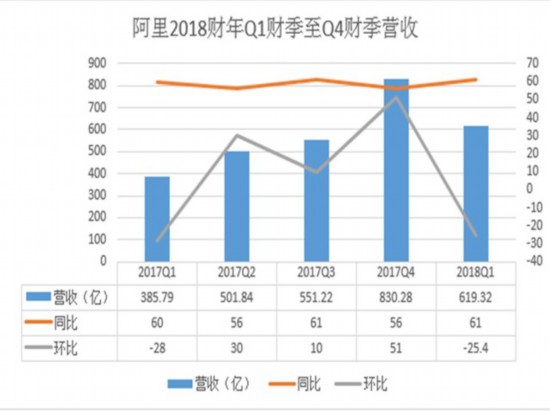 阿里巴巴市值超过腾讯 全靠“三驾马车”拉动 