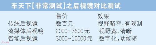 流媒体后视镜性价比不高 看得更清 