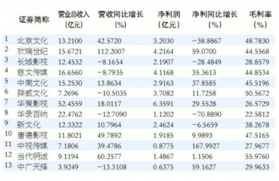 广电上市公司2017年大考：成长性依旧 结构性分化显现