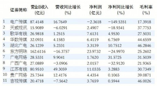 广电上市公司2017年大考：成长性依旧 结构性分化显现