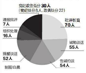 西安市教育局问政后整改 教育系统已追责处理