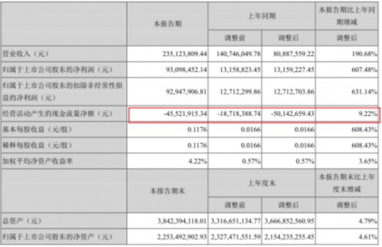 当代东方现金流四年一期为负 首季业绩大涨商