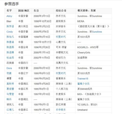 《創造101》參賽選手