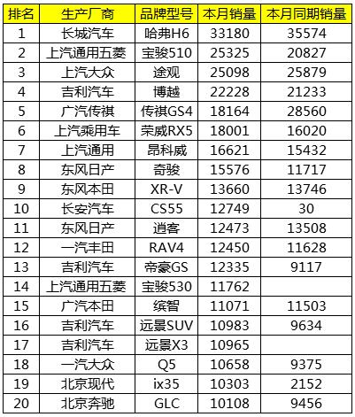 2018年4月份中国汽车销售排行榜TOP20名