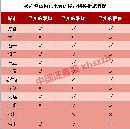 住建部约谈12城!后续调控还有辣招