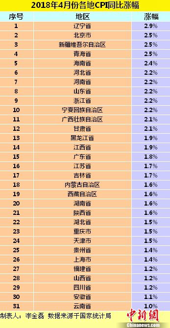 26省份4月份CPI涨幅回落 预计未来通胀压力可控