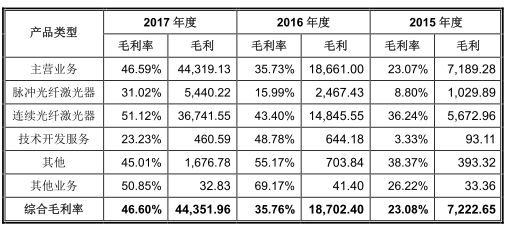 锐科激光两版招股书关键数据打架 两媒体质疑