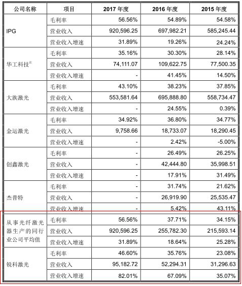 锐科激光两版招股书关键数据打架 两媒体质疑