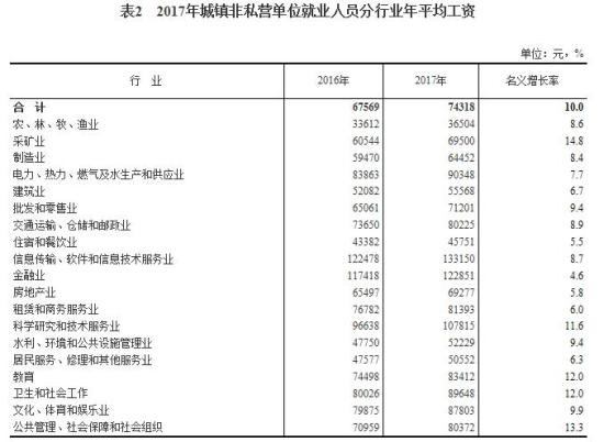 2017年平均工资出炉 看看你所在的行业排名多